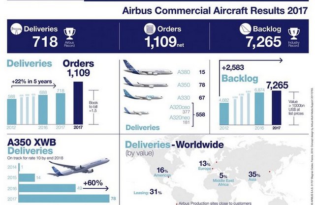 Компания Airbus обогнала Boeing по числу заказов в 2017 году