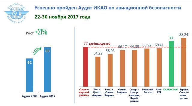 Казахстан подготовился к переходу на британскую модель регулирования авиаотрасли