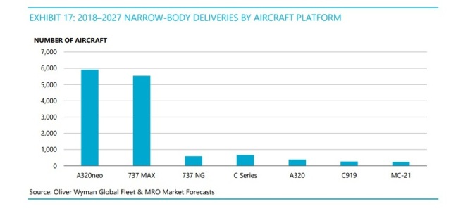 Мировые затраты на ТОиР самолетов вырастут на 50% к 2028 году