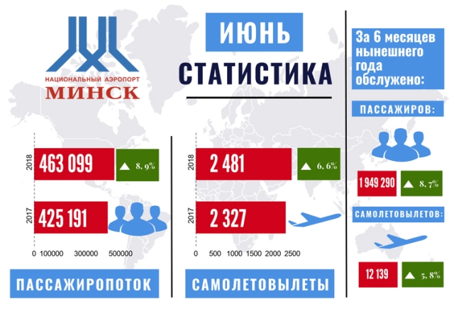 Аэропорт Минска в январе–июне обслужил почти 2 млн человек