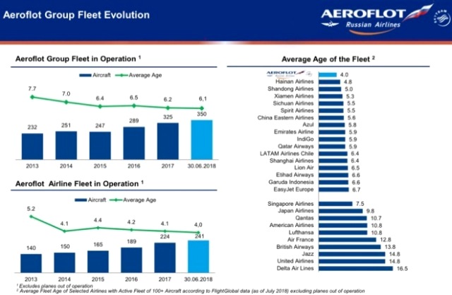 Парк авиакомпании "Аэрофлот" признан самым молодым в мире
