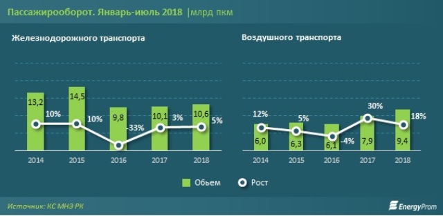 Жители Казахстана все чаще предпочитают поездам самолеты