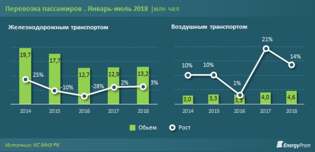 Рост авиаперевозок в Казахстане в 5,5 раз опережает железнодорожные