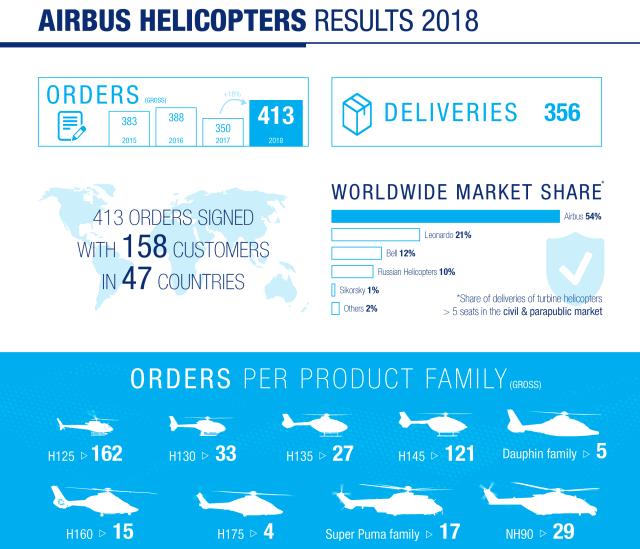 Airbus Helicopters нарастила продажи вертолетов в 2018 году