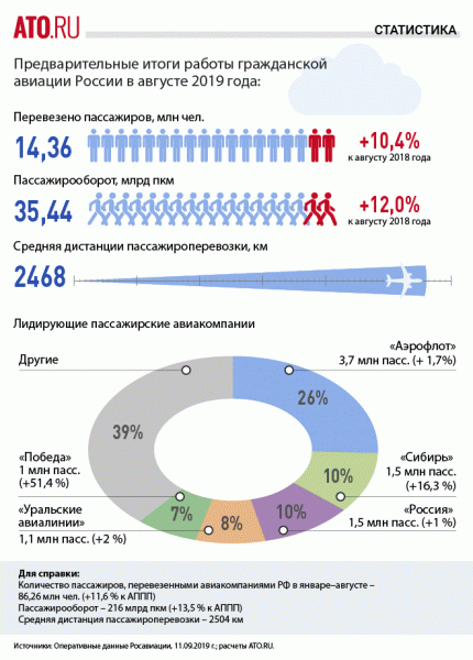 СТАТИСТИКА: Гражданская авиация России отработала август со значительным плюсом