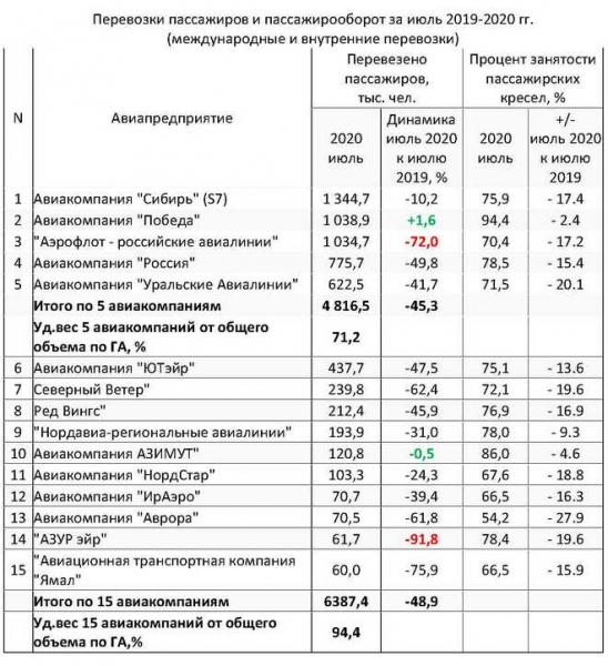 Пассажироперевозки российских авиакомпаний в июле не достигли половины докризисного уровня