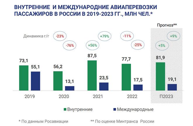 ГТЛК: Пассажирские авиаперевозки в РФ возросли на 7% в I квартале
