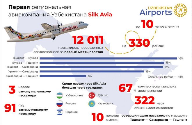 Узбекская авиакомпания Silk Avia подтвердила планы по утроению флота