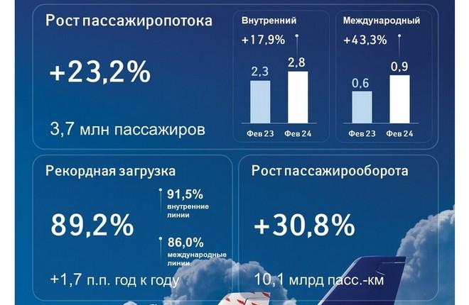 Перевозки группы "Аэрофлот" выросли на 23,2% в феврале